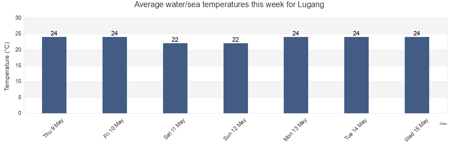Water temperature in Lugang, Guangdong, China today and this week