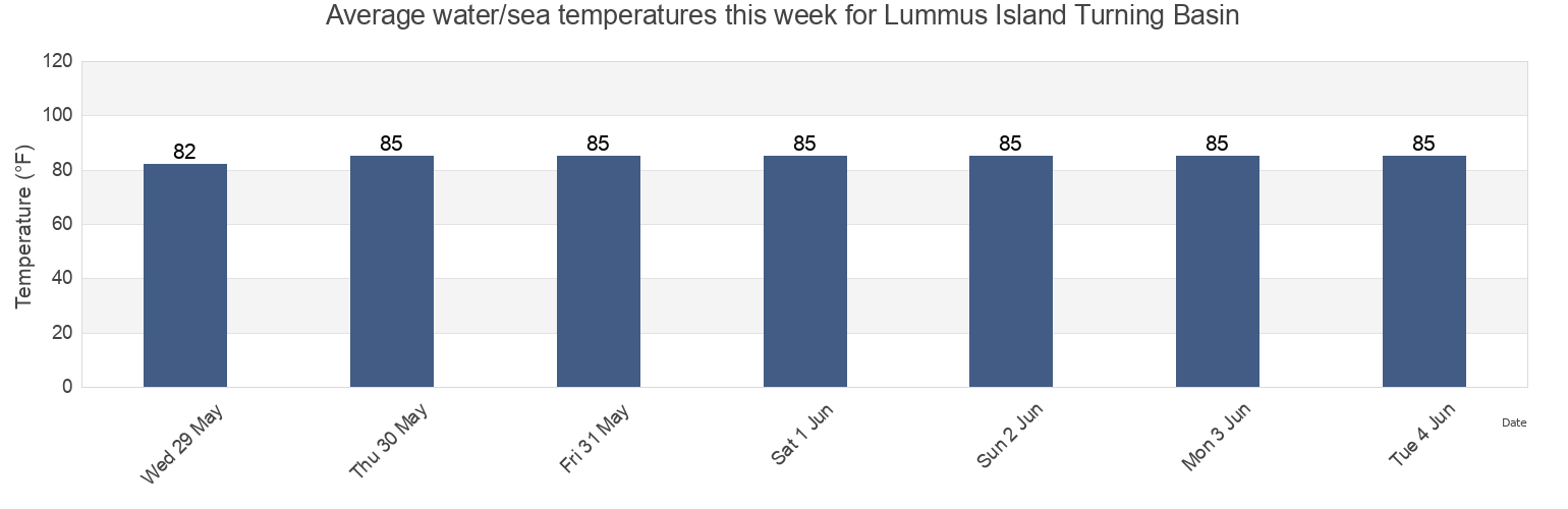 Water temperature in Lummus Island Turning Basin, Broward County, Florida, United States today and this week