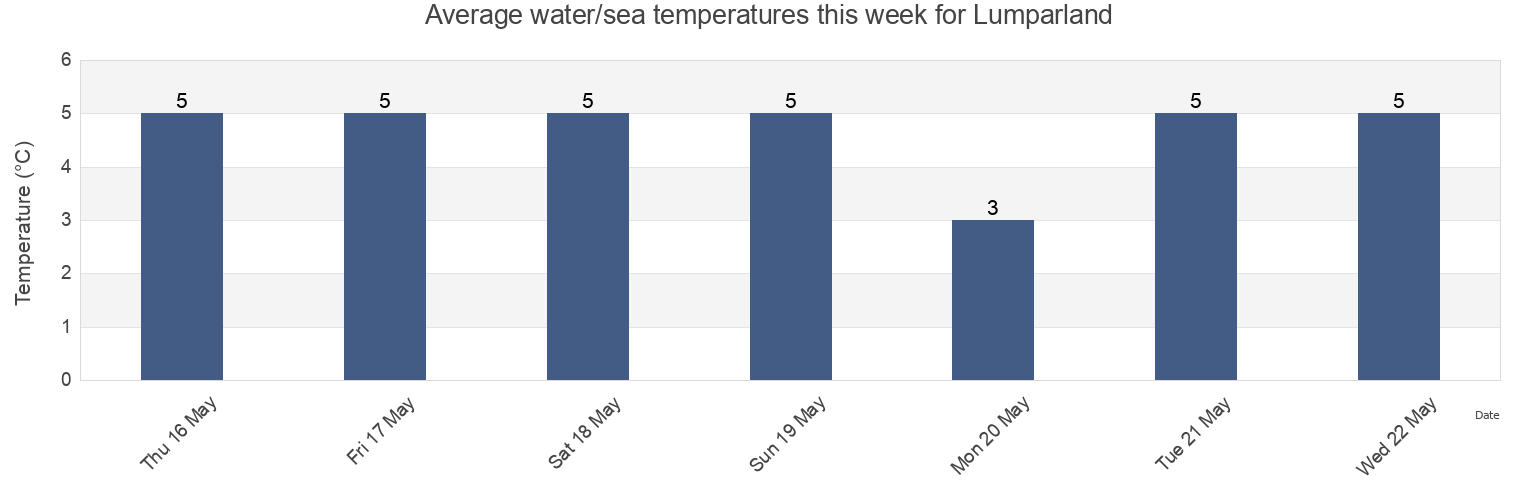 Water temperature in Lumparland, Alands landsbygd, Aland Islands today and this week
