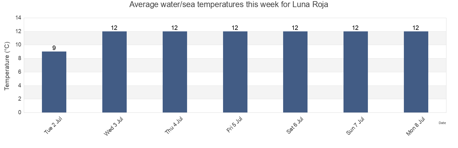 Water temperature in Luna Roja, Partido de General Pueyrredon, Buenos Aires, Argentina today and this week