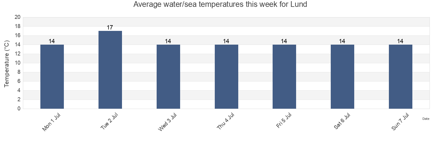 Water temperature in Lund, Lunds Kommun, Skane, Sweden today and this week