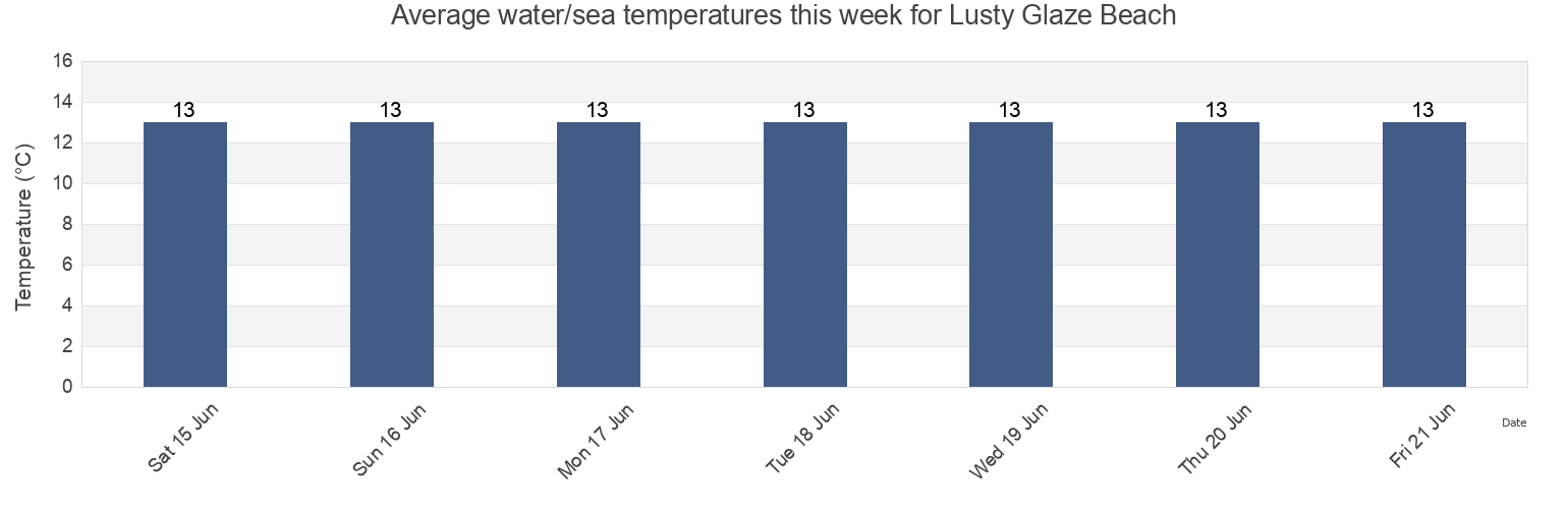 Water temperature in Lusty Glaze Beach, Cornwall, England, United Kingdom today and this week