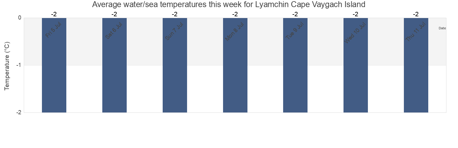 Water temperature in Lyamchin Cape Vaygach Island, Ust'-Tsilemskiy Rayon, Komi, Russia today and this week