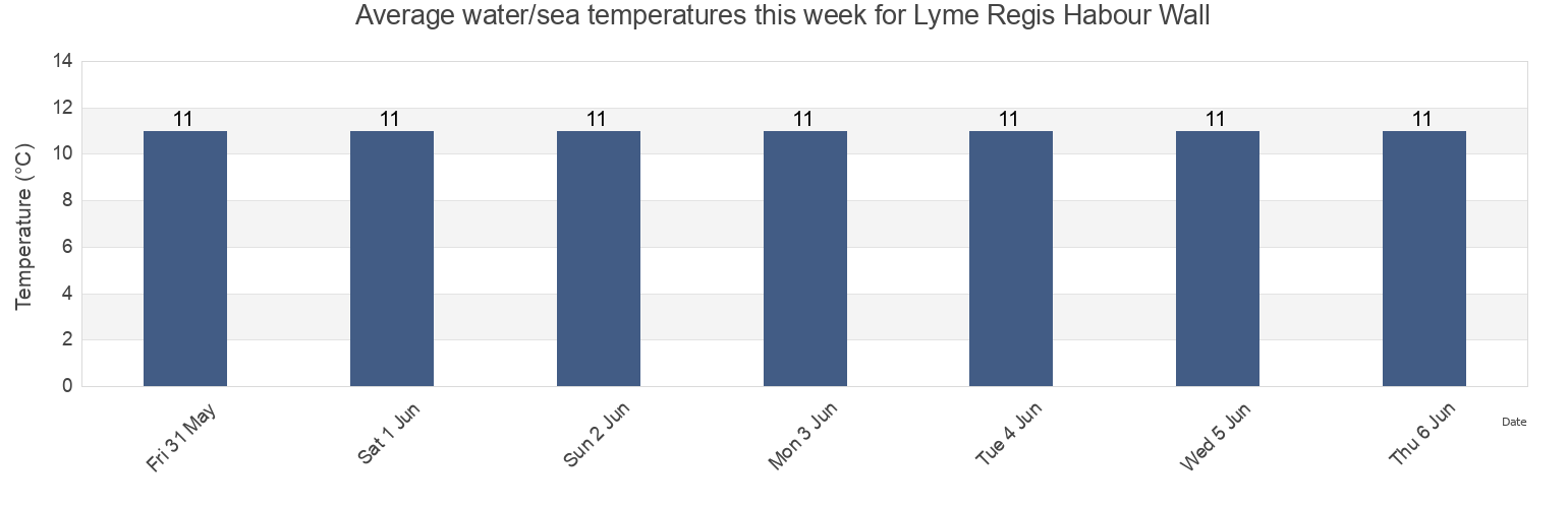 Water temperature in Lyme Regis Habour Wall, Devon, England, United Kingdom today and this week