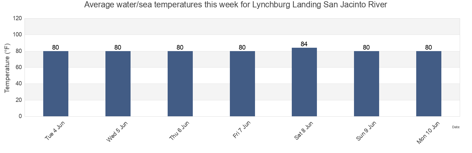 Water temperature in Lynchburg Landing San Jacinto River, Harris County, Texas, United States today and this week