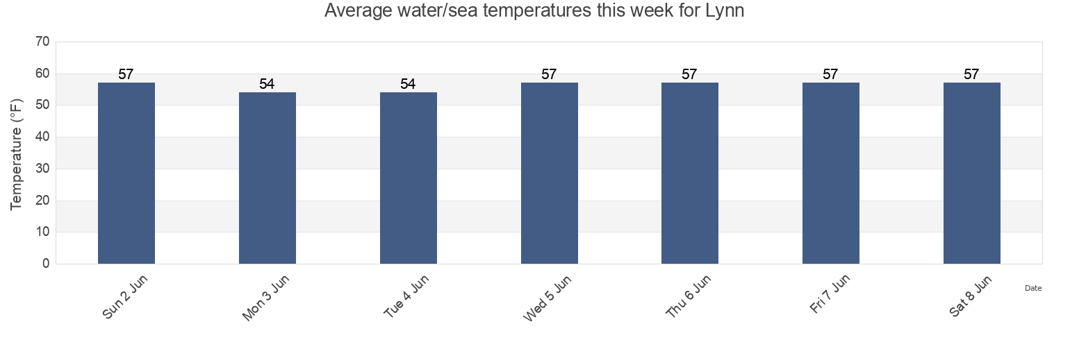 Water temperature in Lynn, Essex County, Massachusetts, United States today and this week