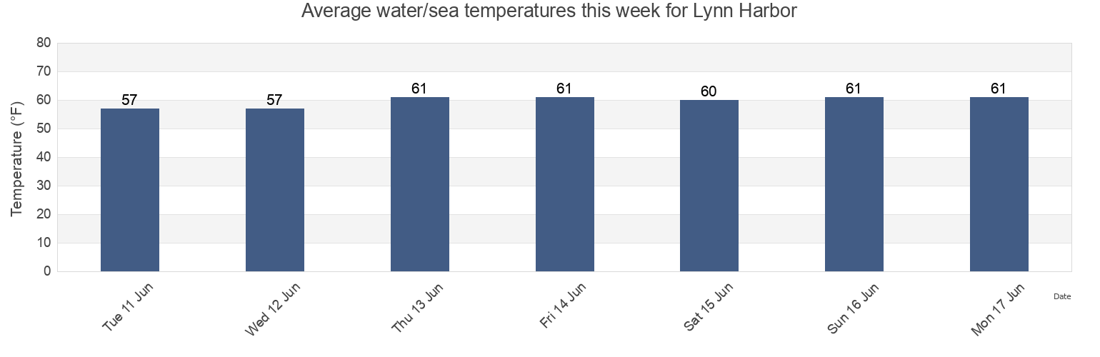 Water temperature in Lynn Harbor, Suffolk County, Massachusetts, United States today and this week