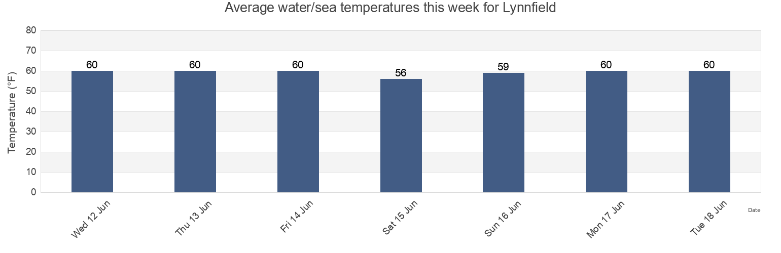 Water temperature in Lynnfield, Essex County, Massachusetts, United States today and this week