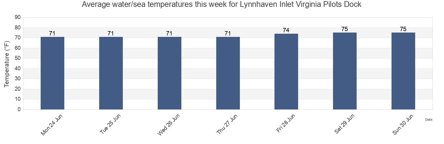 Water temperature in Lynnhaven Inlet Virginia Pilots Dock, City of Virginia Beach, Virginia, United States today and this week