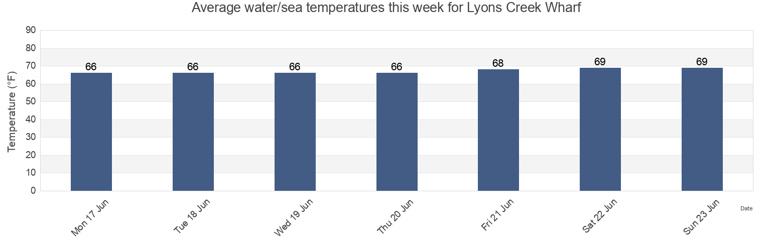 Water temperature in Lyons Creek Wharf, Prince George's County, Maryland, United States today and this week