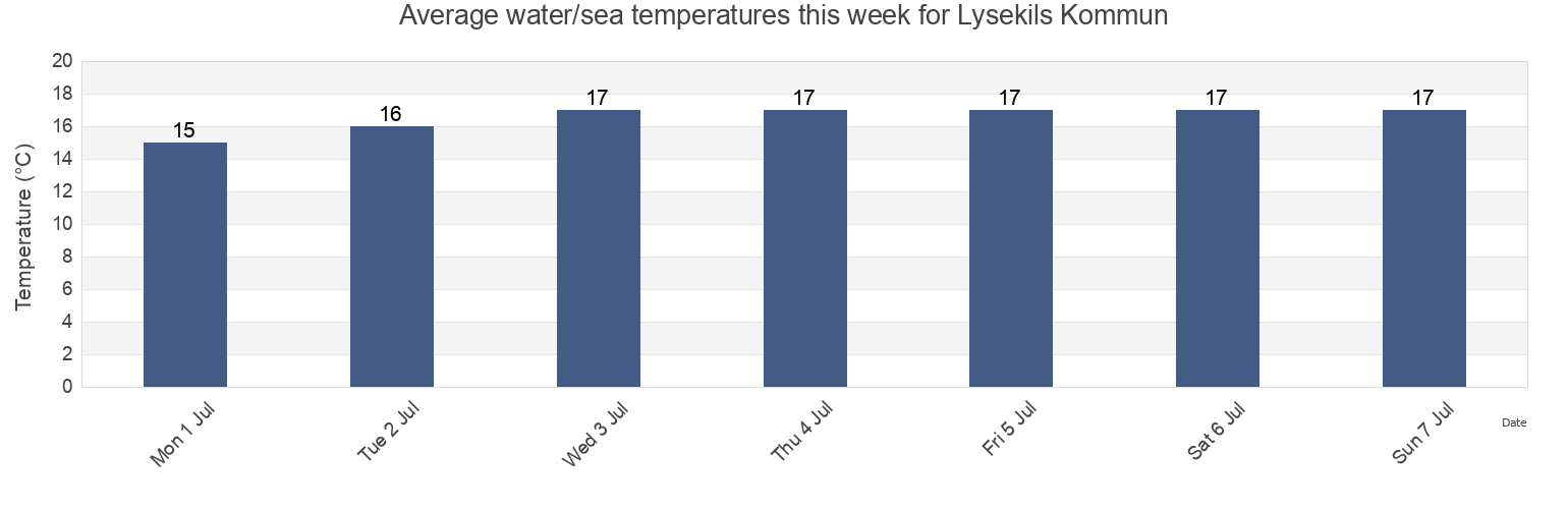 Water temperature in Lysekils Kommun, Vaestra Goetaland, Sweden today and this week