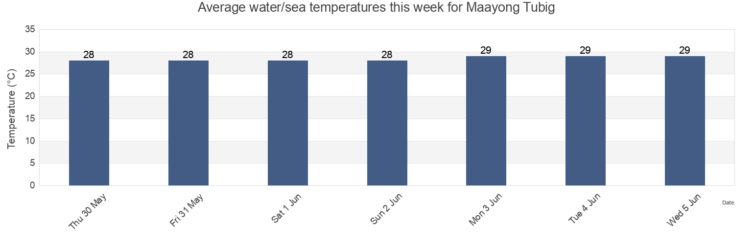 Water temperature in Maayong Tubig, Province of Negros Oriental, Central Visayas, Philippines today and this week