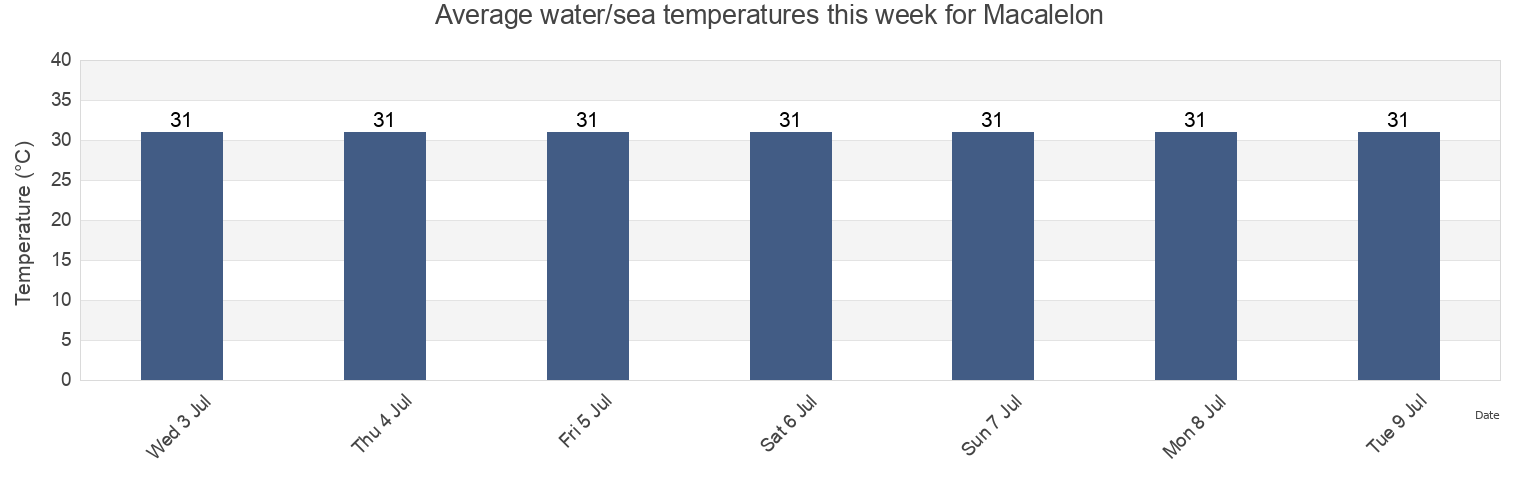 Water temperature in Macalelon, Province of Quezon, Calabarzon, Philippines today and this week