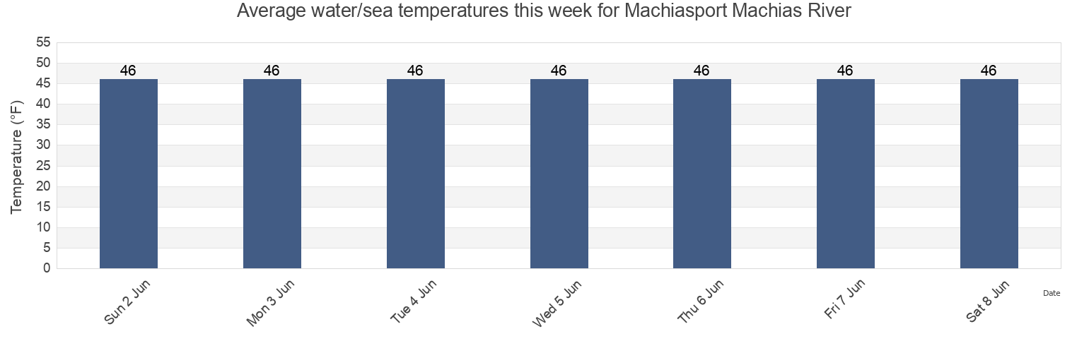 Water temperature in Machiasport Machias River, Washington County, Maine, United States today and this week