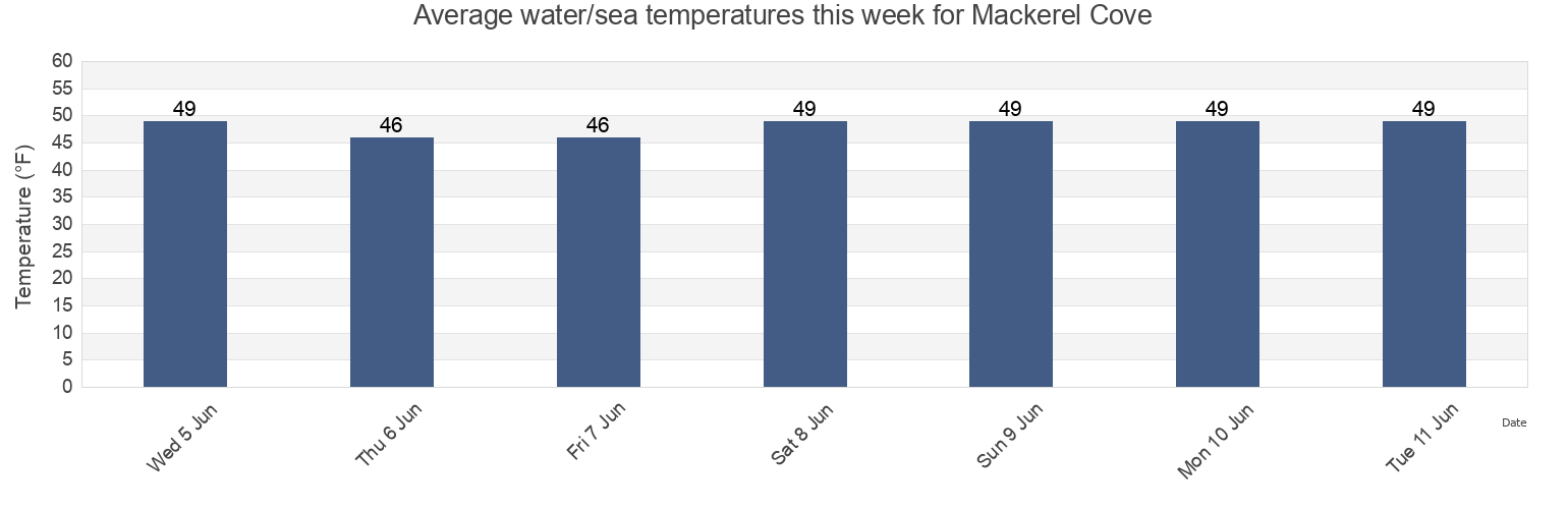 Water temperature in Mackerel Cove, Knox County, Maine, United States today and this week