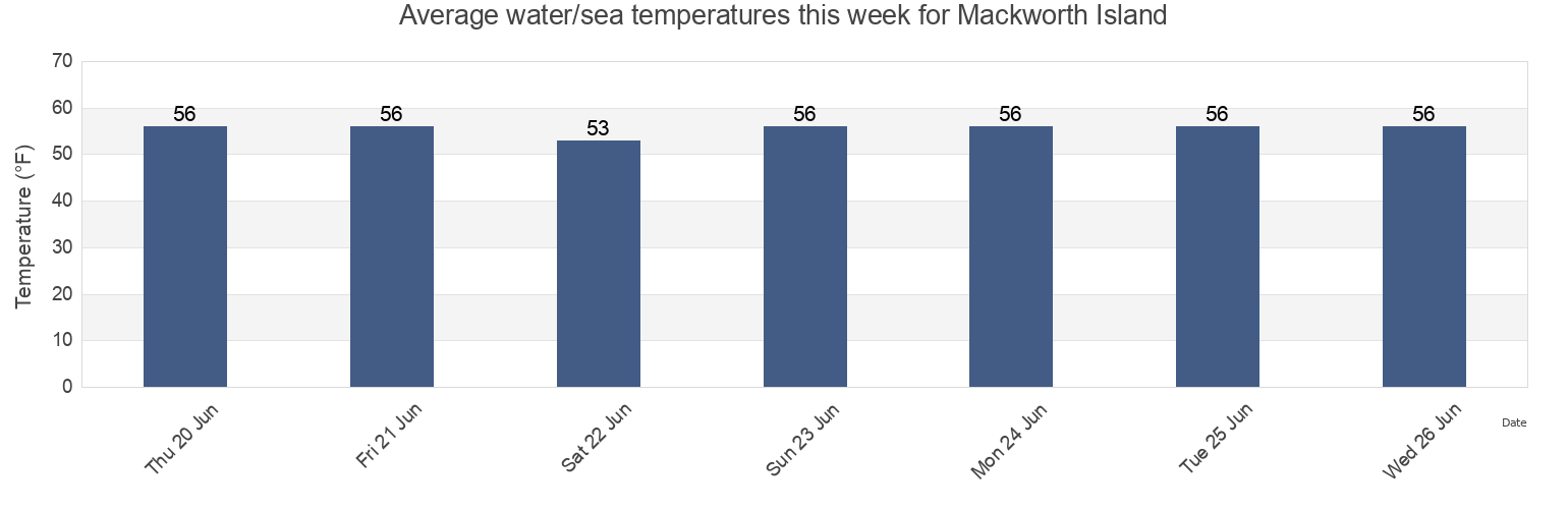 Water temperature in Mackworth Island, Cumberland County, Maine, United States today and this week