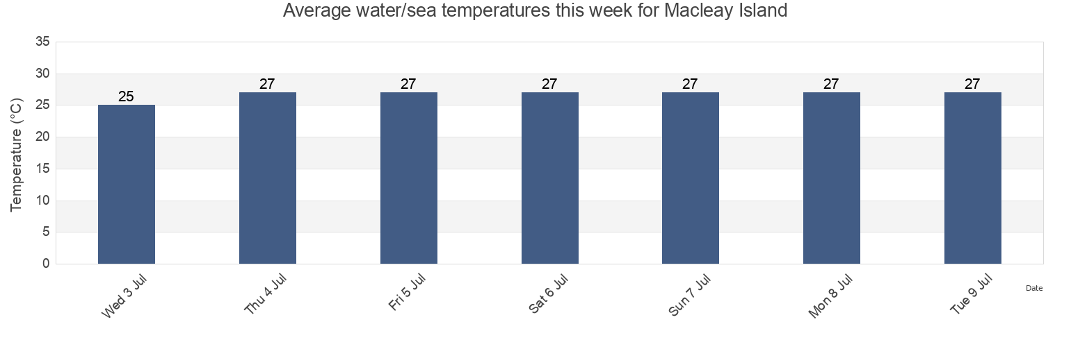 Water temperature in Macleay Island, Derby-West Kimberley, Western Australia, Australia today and this week