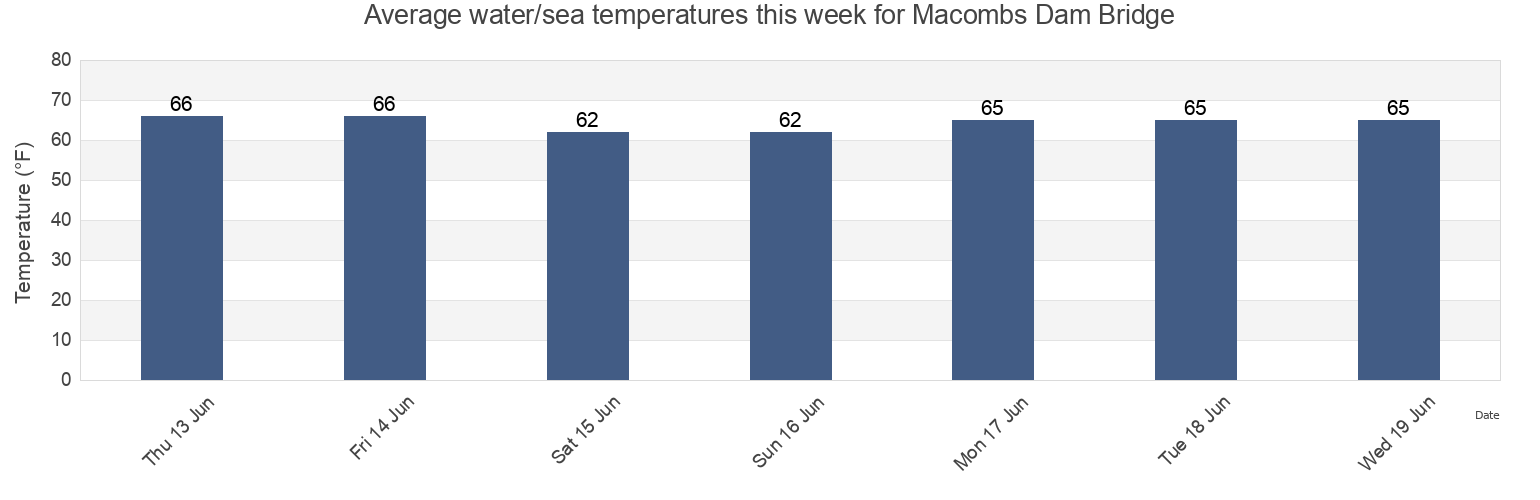 Water temperature in Macombs Dam Bridge, New York County, New York, United States today and this week