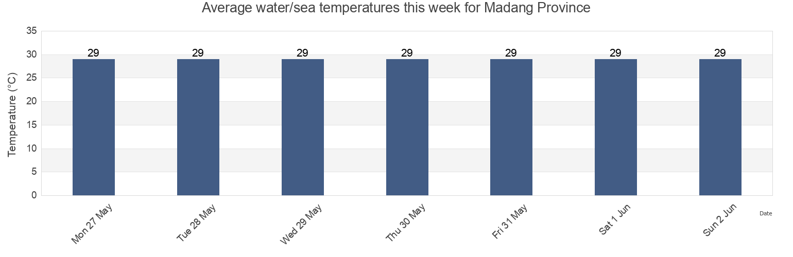 Water temperature in Madang Province, Papua New Guinea today and this week