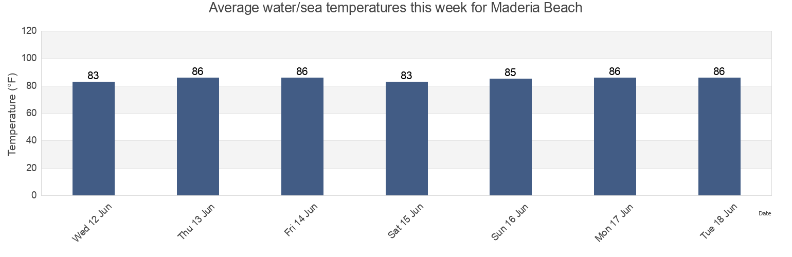 Water temperature in Maderia Beach, Pinellas County, Florida, United States today and this week