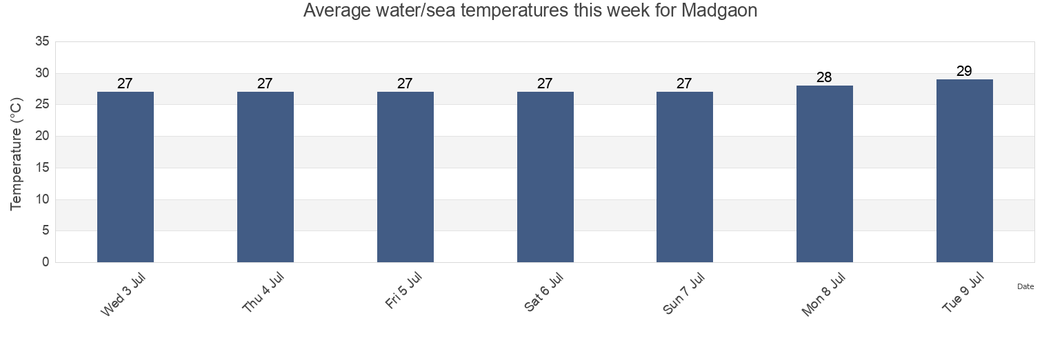 Water temperature in Madgaon, South Goa, Goa, India today and this week