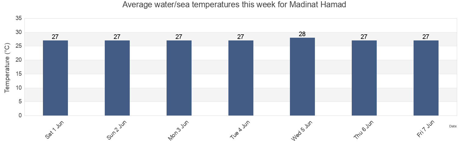 Water temperature in Madinat Hamad, Northern, Bahrain today and this week
