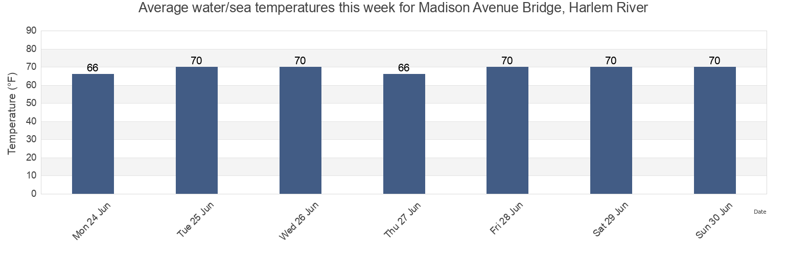 Water temperature in Madison Avenue Bridge, Harlem River, New York County, New York, United States today and this week