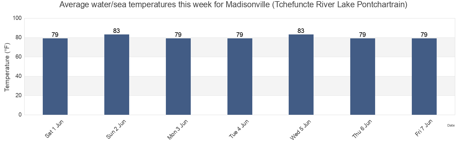Water temperature in Madisonville (Tchefuncte River Lake Pontchartrain), Saint Tammany Parish, Louisiana, United States today and this week