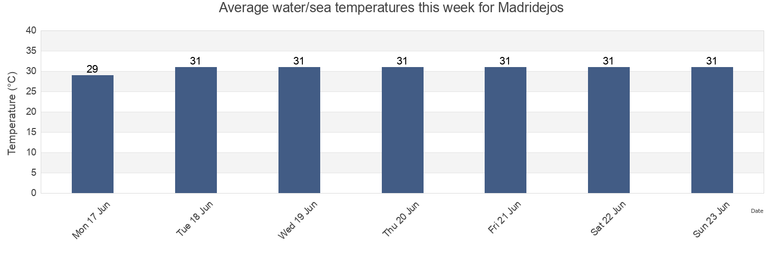 Water temperature in Madridejos, Province of Cebu, Central Visayas, Philippines today and this week
