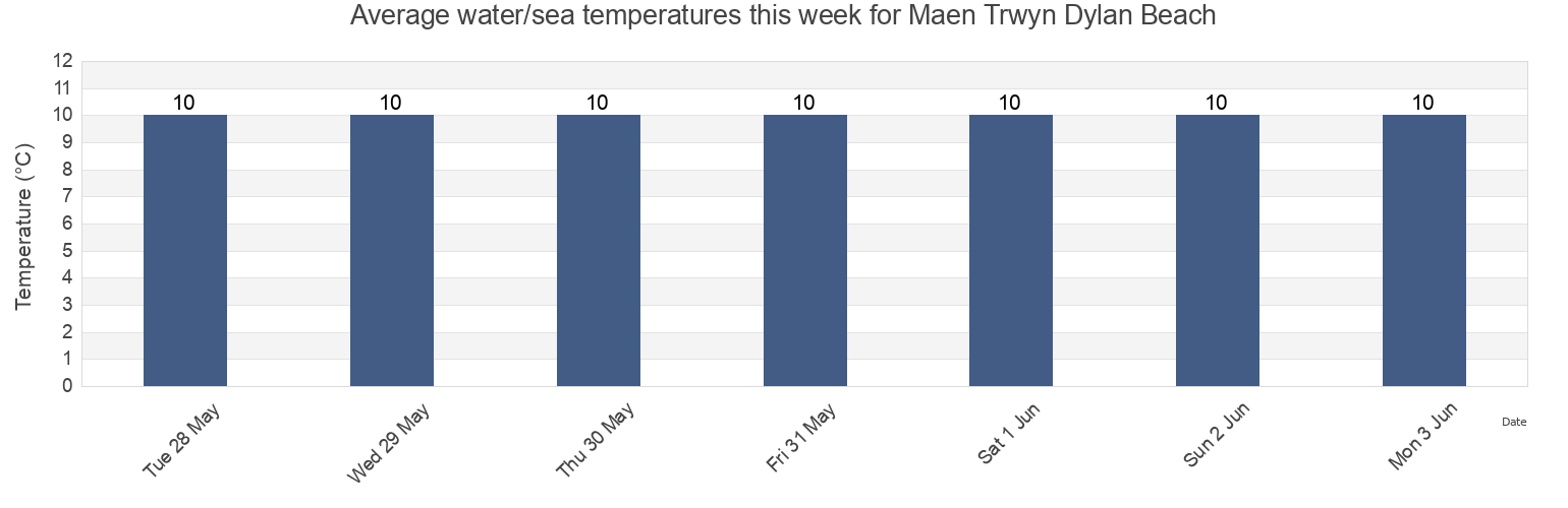 Water temperature in Maen Trwyn Dylan Beach, Gwynedd, Wales, United Kingdom today and this week