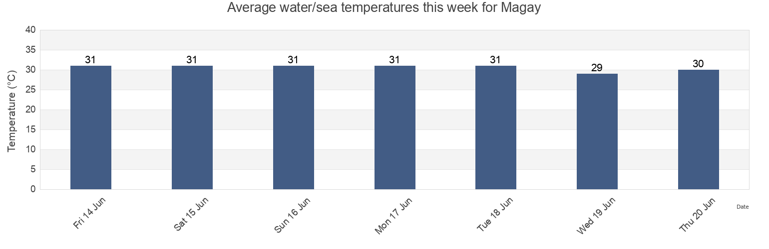 Water temperature in Magay, Province of Cebu, Central Visayas, Philippines today and this week