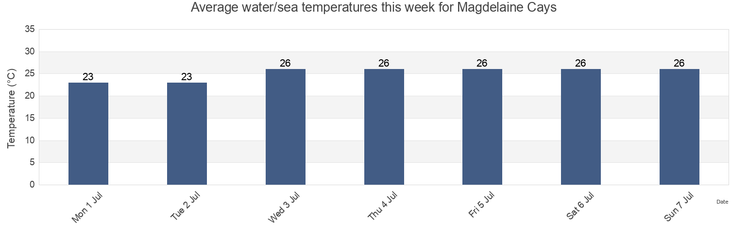 Water temperature in Magdelaine Cays, Burdekin, Queensland, Australia today and this week