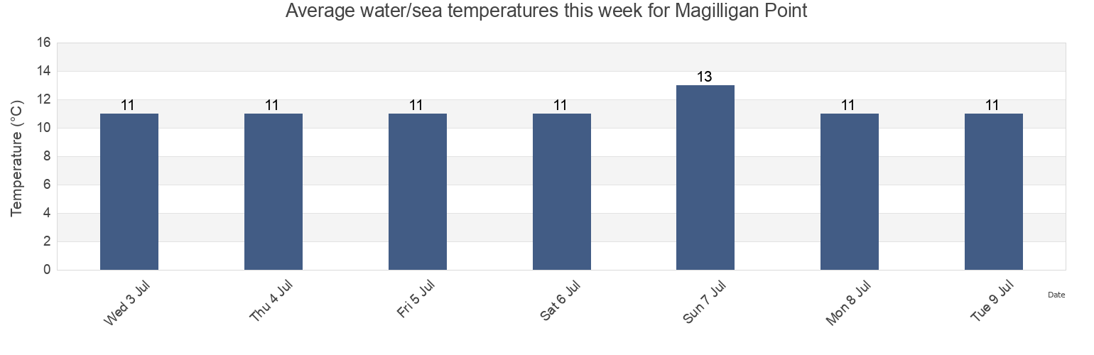 Water temperature in Magilligan Point, Causeway Coast and Glens, Northern Ireland, United Kingdom today and this week