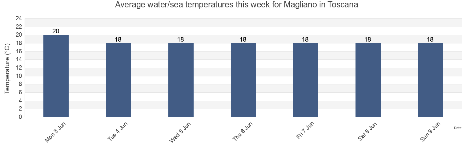 Water temperature in Magliano in Toscana, Provincia di Grosseto, Tuscany, Italy today and this week