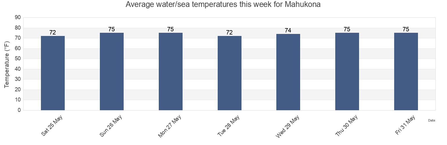 Water temperature in Mahukona, Hawaii County, Hawaii, United States today and this week