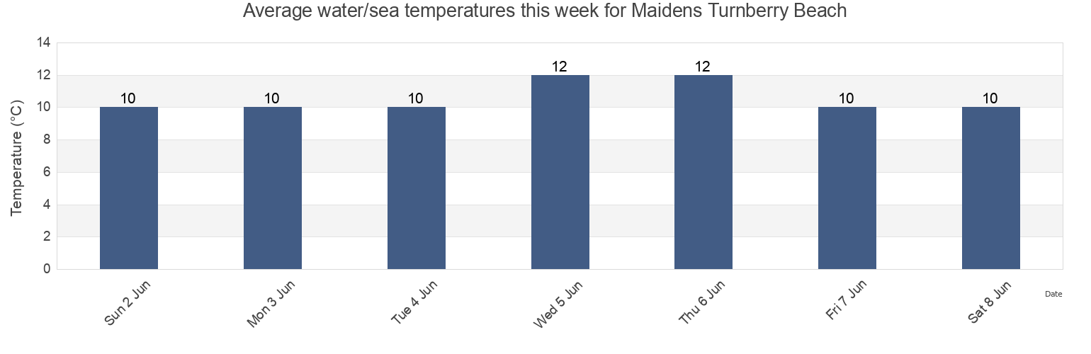 Water temperature in Maidens Turnberry Beach, South Ayrshire, Scotland, United Kingdom today and this week