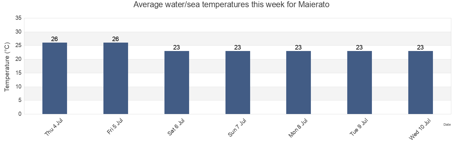 Water temperature in Maierato, Provincia di Vibo-Valentia, Calabria, Italy today and this week