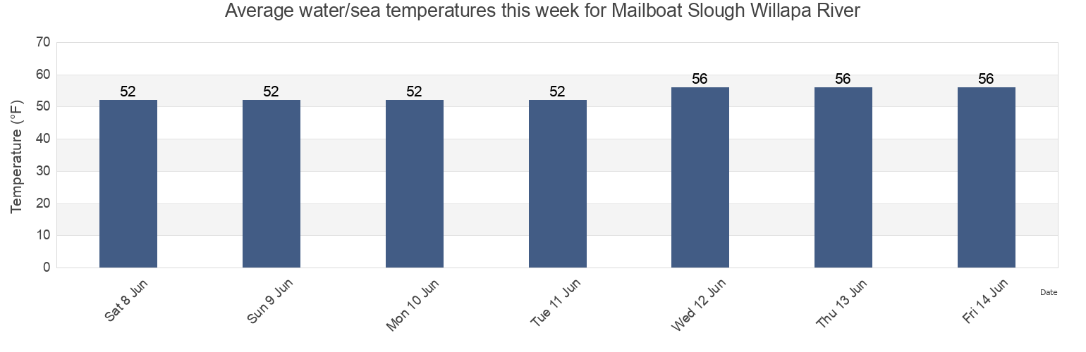 Water temperature in Mailboat Slough Willapa River, Pacific County, Washington, United States today and this week