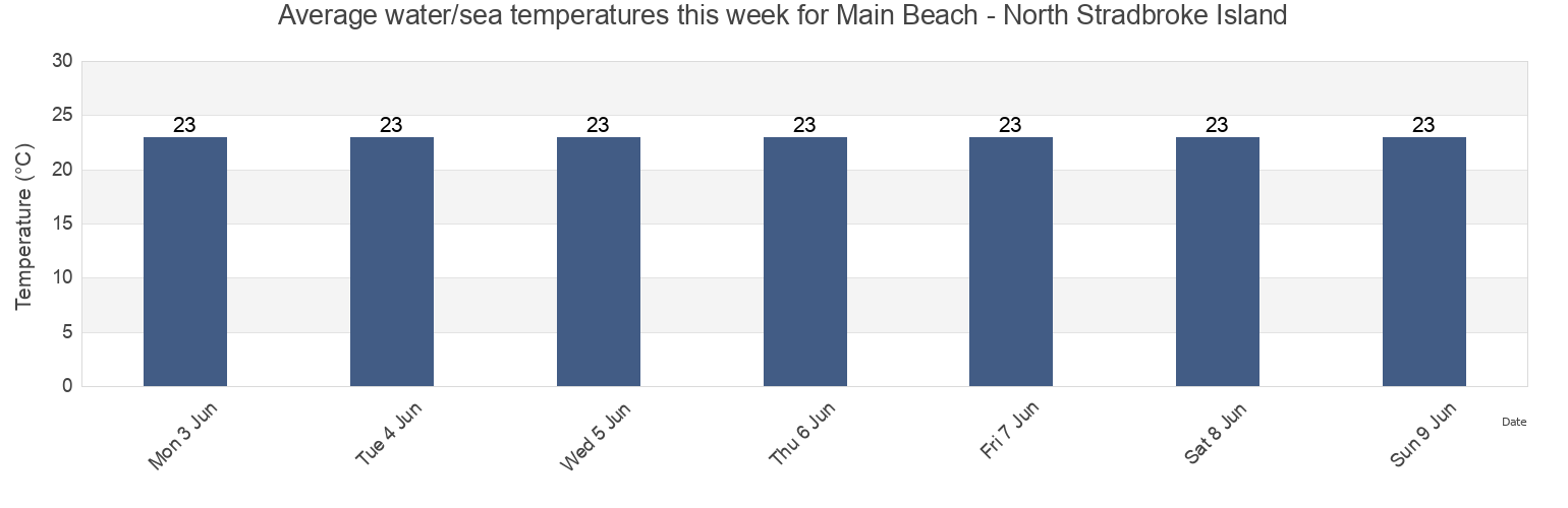 Water temperature in Main Beach - North Stradbroke Island, Redland, Queensland, Australia today and this week