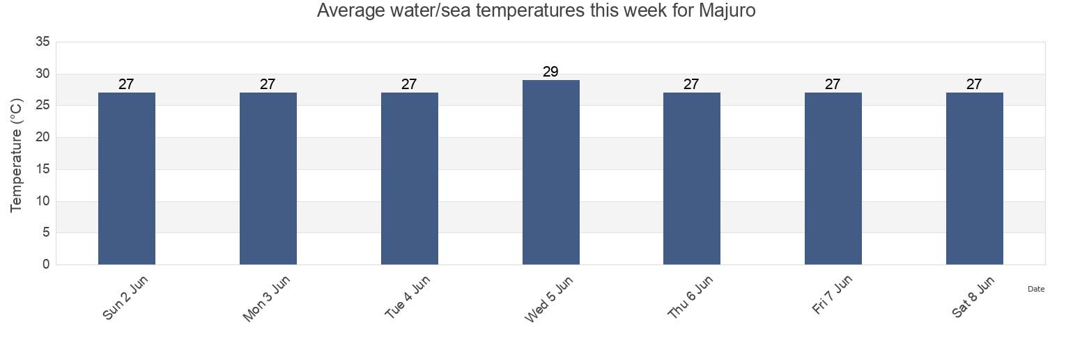 Water temperature in Majuro, Majuro Atoll, Marshall Islands today and this week