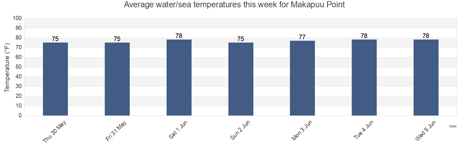Water temperature in Makapuu Point, Honolulu County, Hawaii, United States today and this week