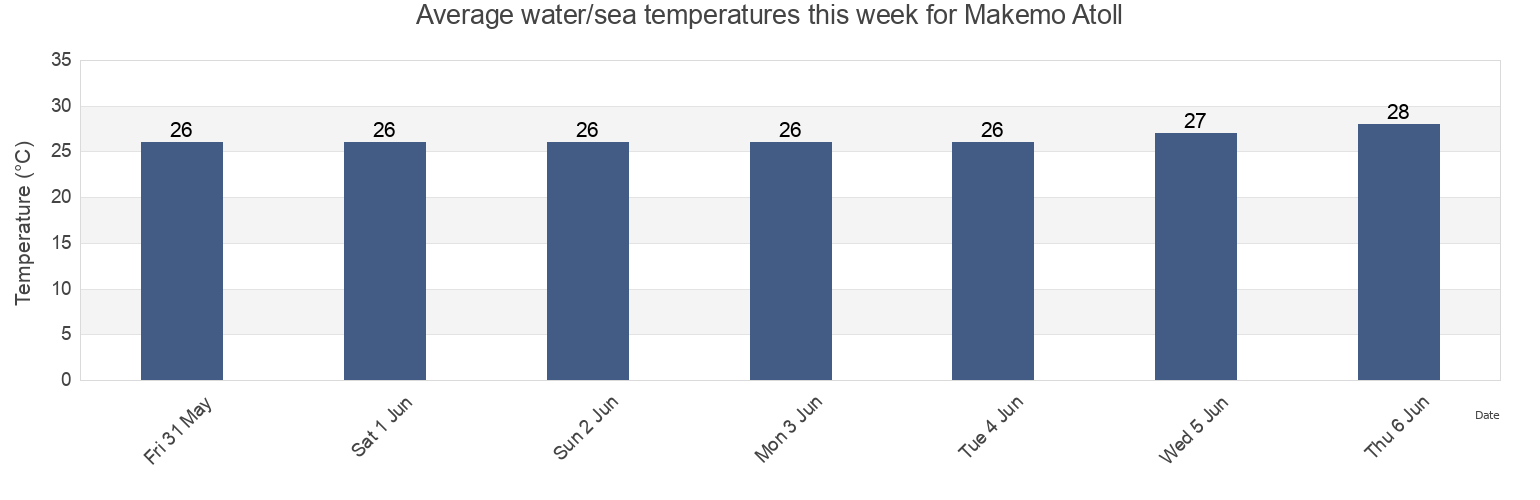 Water temperature in Makemo Atoll, Makemo, Iles Tuamotu-Gambier, French Polynesia today and this week
