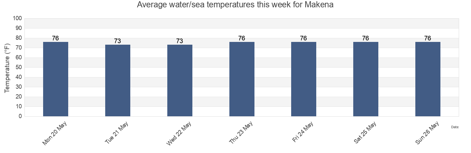Water temperature in Makena, Maui County, Hawaii, United States today and this week