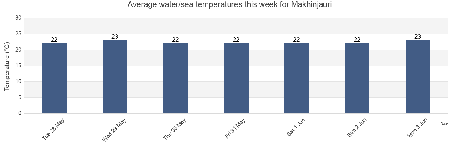 Water temperature in Makhinjauri, Ajaria, Georgia today and this week