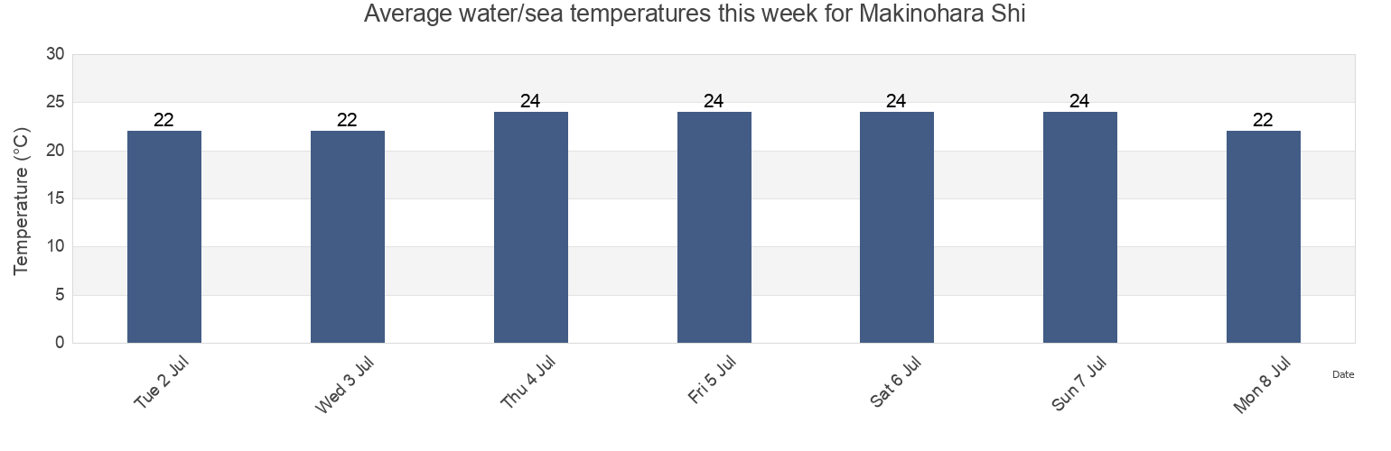 Water temperature in Makinohara Shi, Shizuoka, Japan today and this week