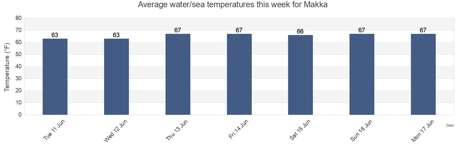 Water temperature in Makka, Queens County, New York, United States today and this week
