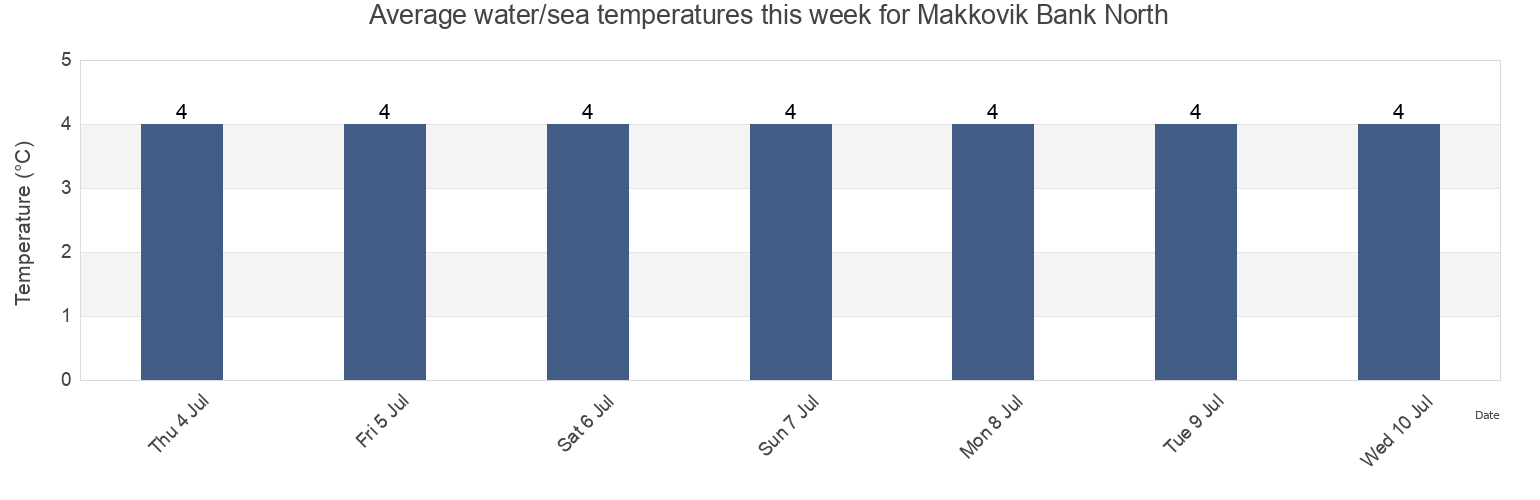 Water temperature in Makkovik Bank North, Cote-Nord, Quebec, Canada today and this week