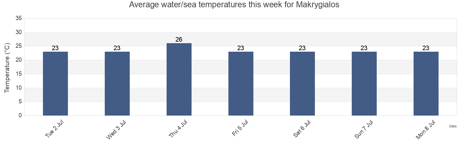 Water temperature in Makrygialos, Nomos Pierias, Central Macedonia, Greece today and this week