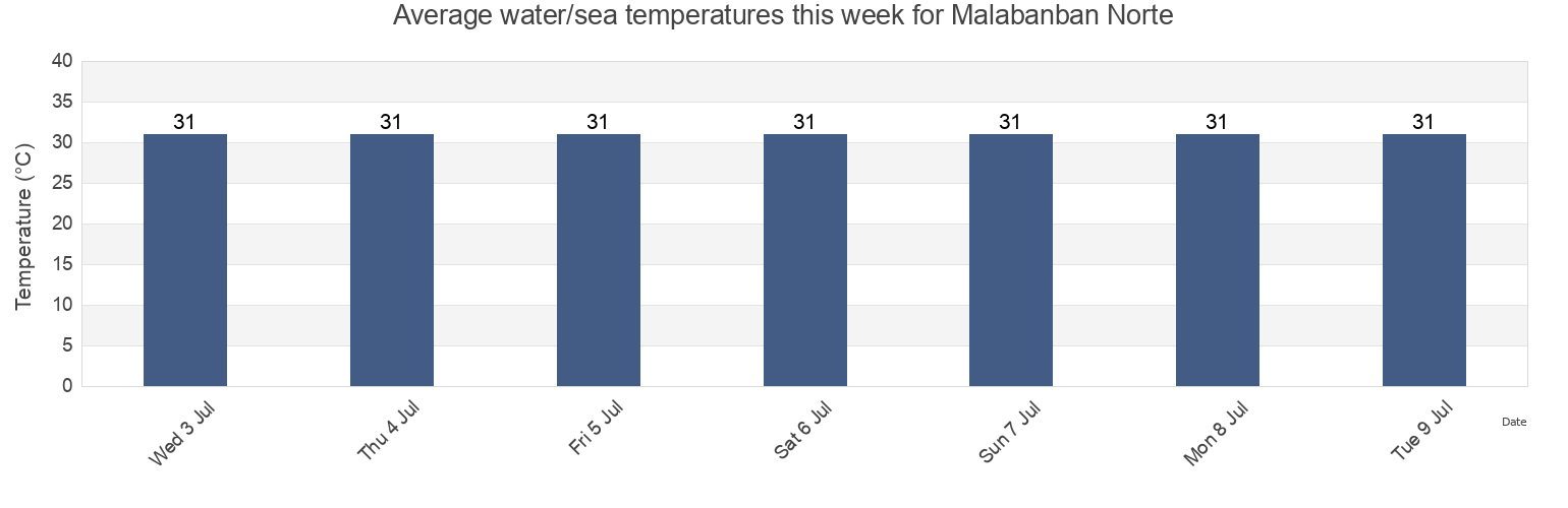 Water temperature in Malabanban Norte, Province of Quezon, Calabarzon, Philippines today and this week