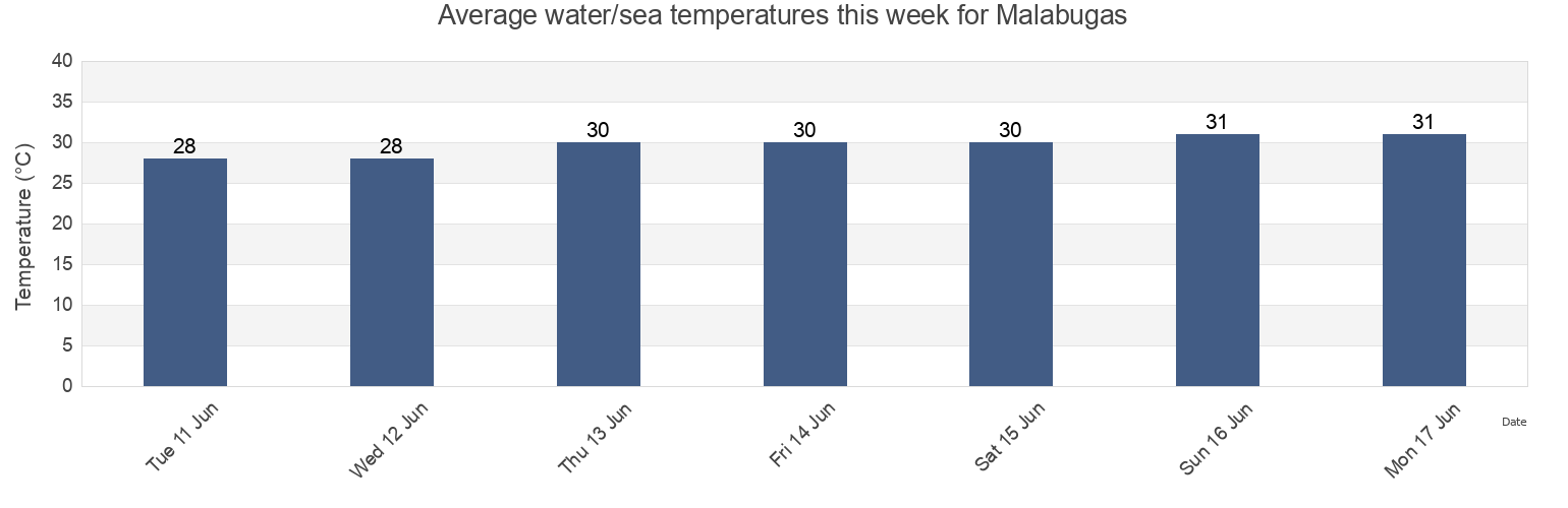 Water temperature in Malabugas, Province of Negros Oriental, Central Visayas, Philippines today and this week